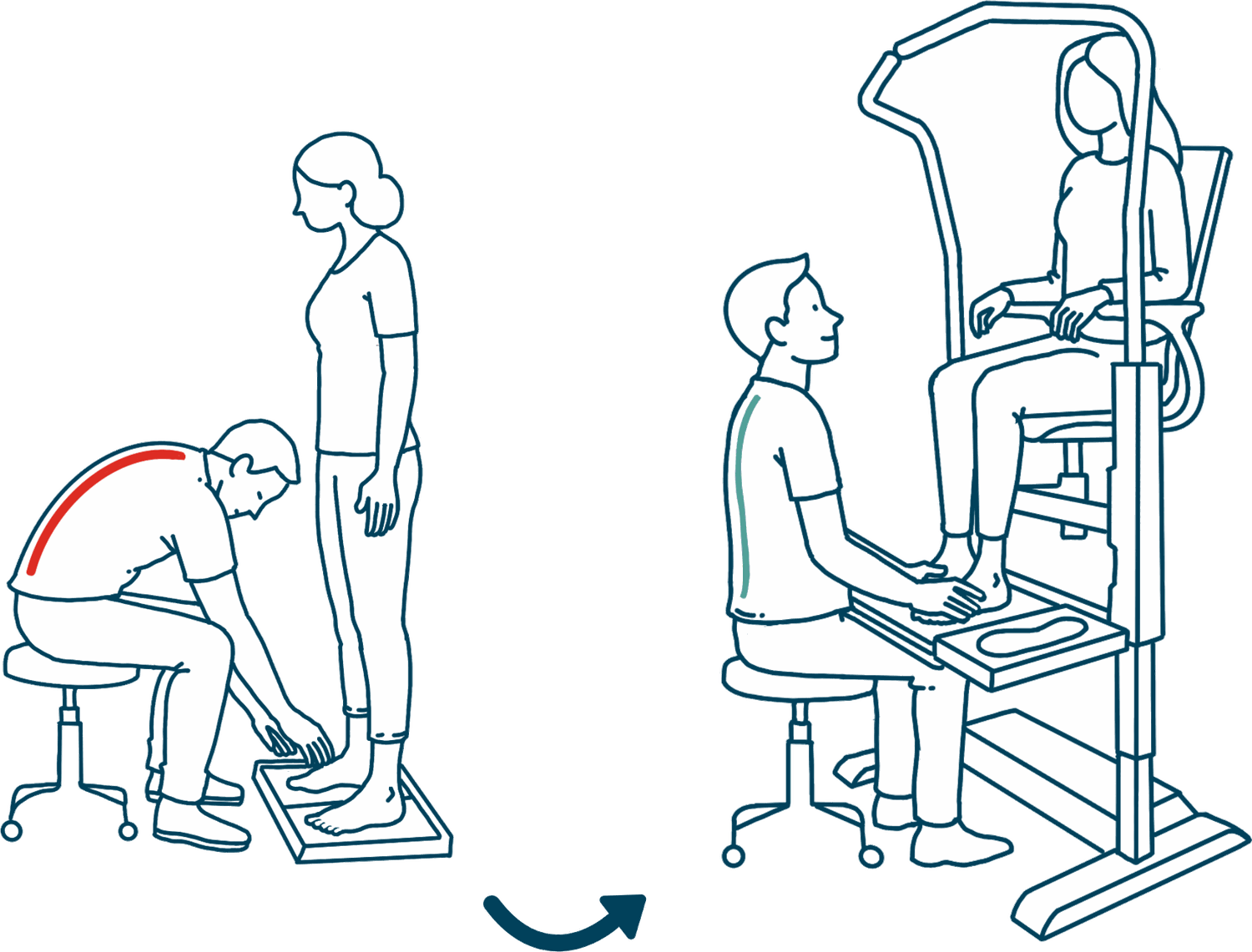 Till vänster: en specialist framåtböjd och på knä för att nå en stående kunds fötter, med ryggraden krökt under belastning. Till höger: samma specialist sittande helt upprätt medan kunden är upplyft på Orthostand.